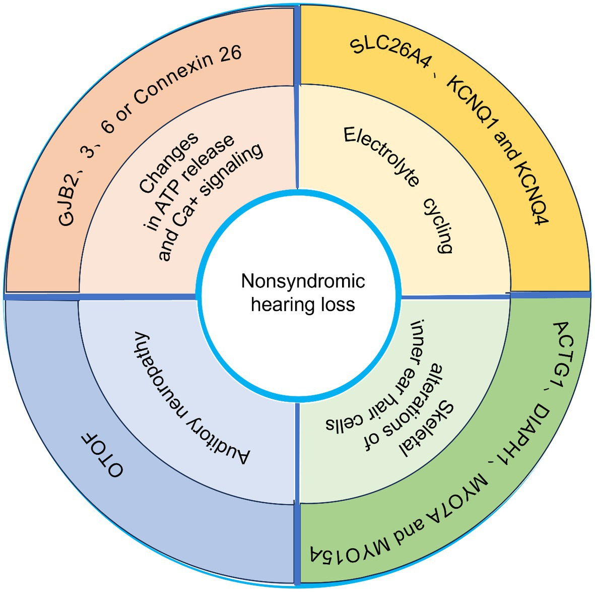 Frontiers | Recent advances in genetic etiology of non
