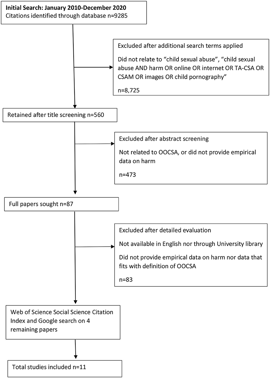 Estimating the economic burden attributable to online only child sexual  abuse offenders: implications for police strategy - Frontiers