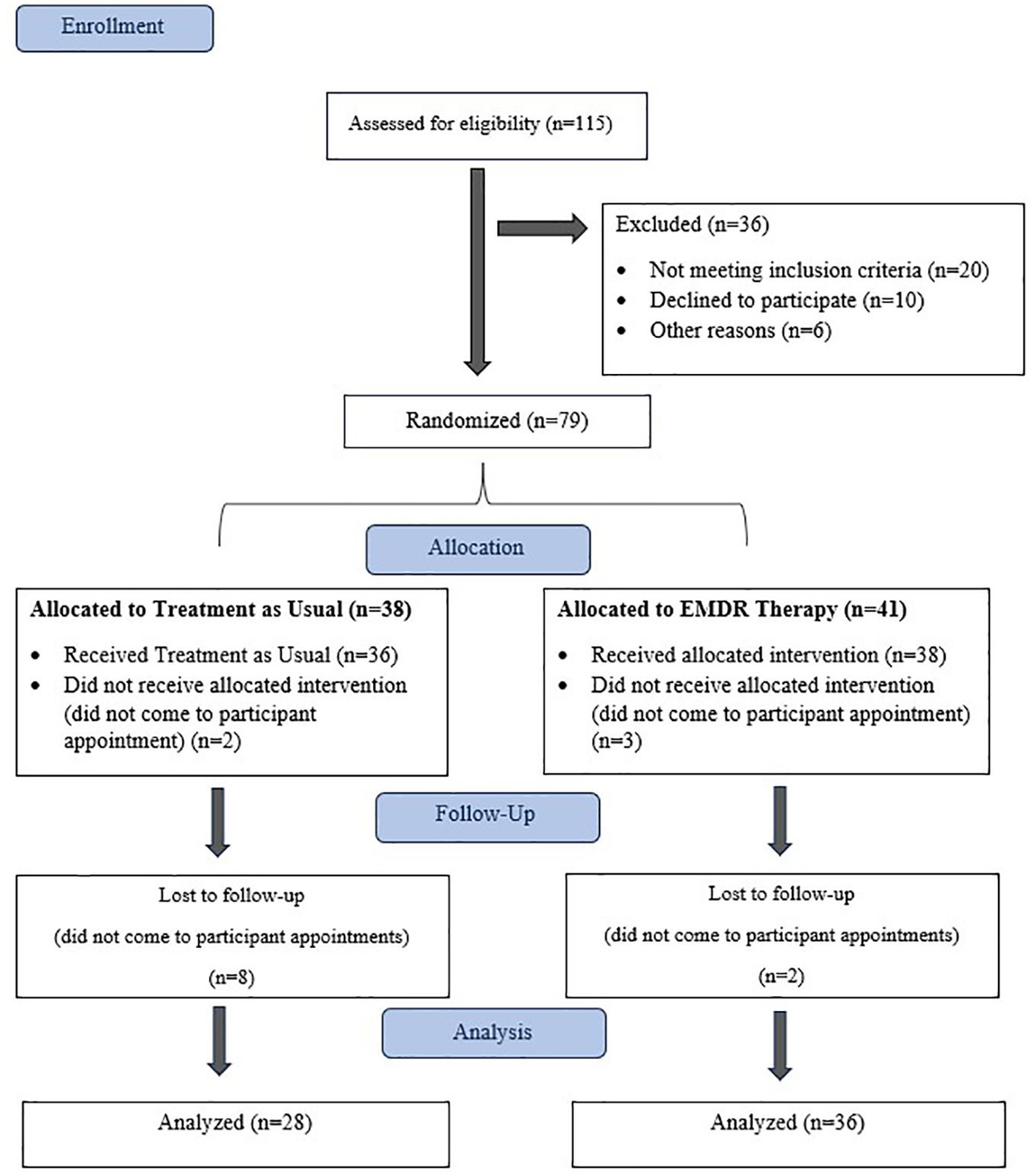 Frontiers A randomized controlled trial of Eye Movement  