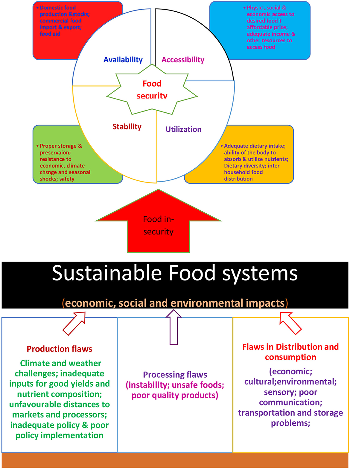 Frontiers | Editorial: Sustainable processing and preservation of 