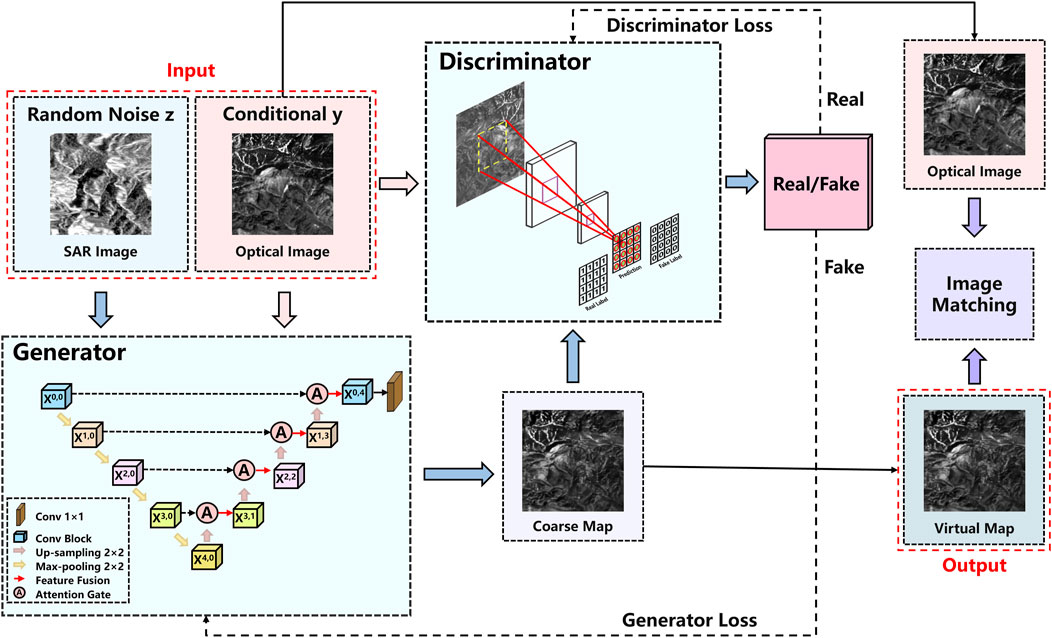 Frontiers | Structure similarity virtual map generation network 