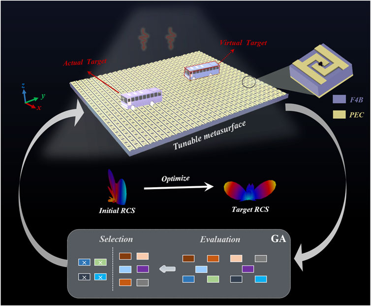 Frontiers | Metasurface-enabled electromagnetic illusion