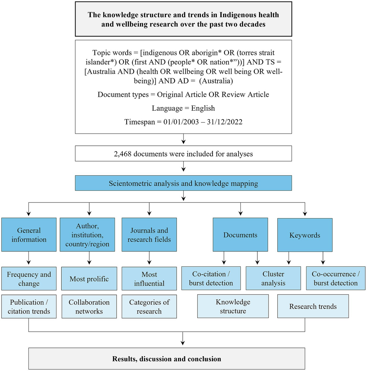 Frontiers | Mapping the knowledge structure and trends in