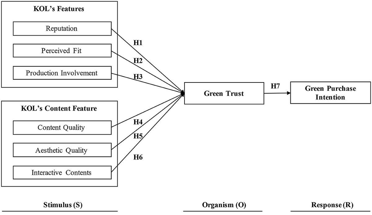 The influence of key opinion leaders on consumers’ purchasing intention regarding green fashion products