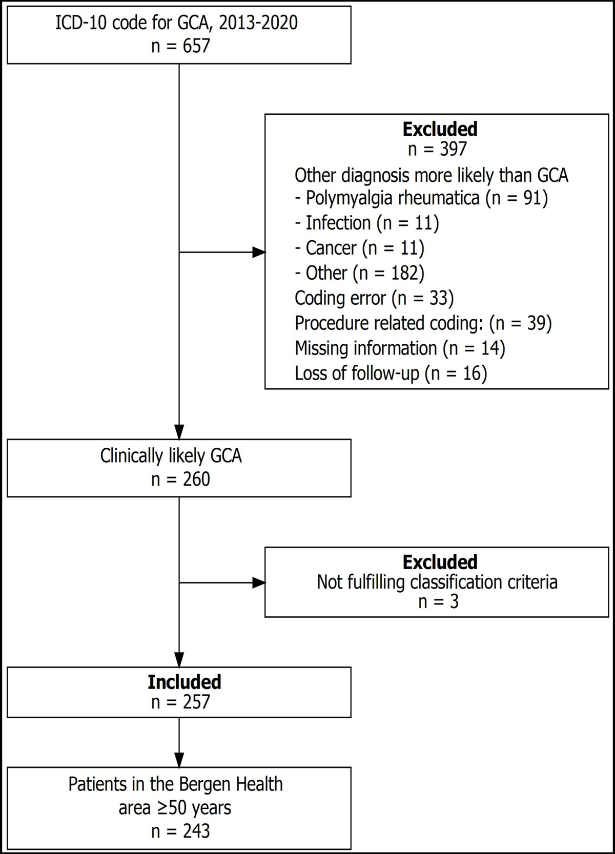 Frontiers | Giant cell arteritis: incidence and phenotypic 