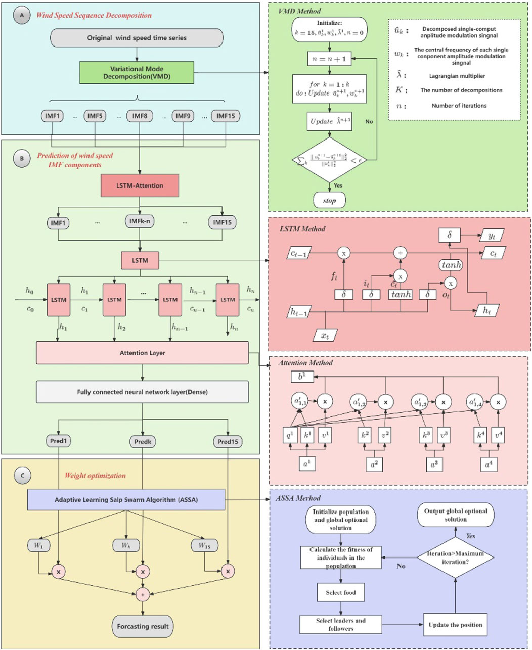 Frontiers | A short-term hybrid wind speed prediction model