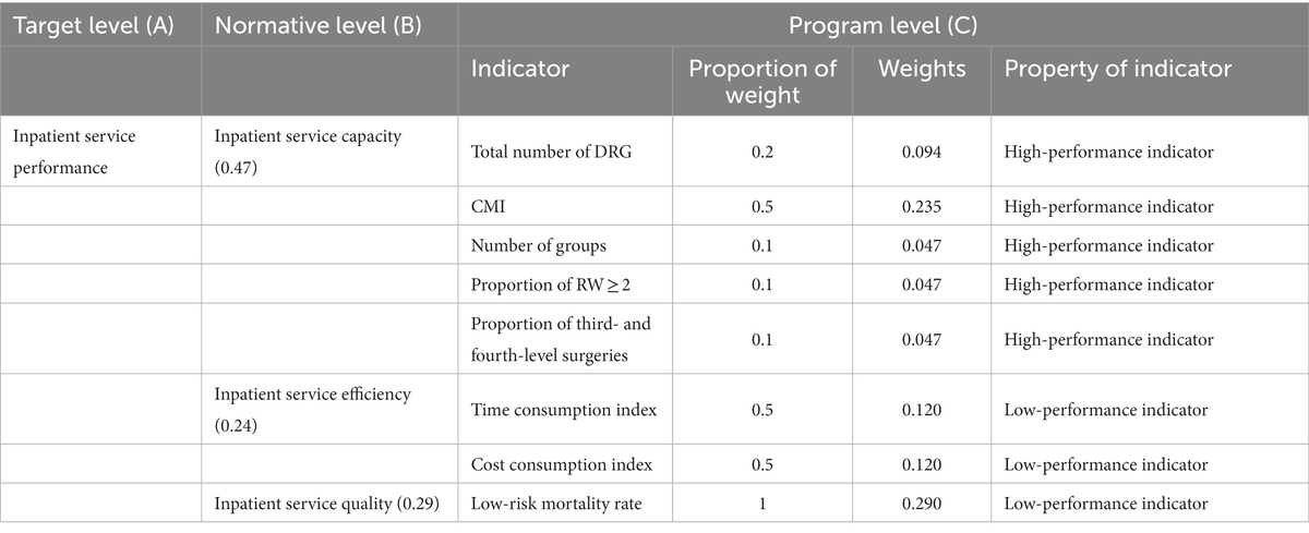 Evaluation of inpatient services of tertiary comprehensive hospitals based on DRG payment