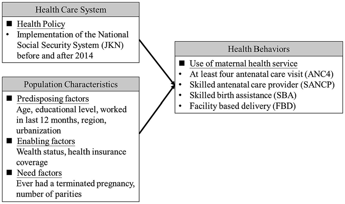 Frontiers | Appraisal of universal health insurance and maternal health  services utilization: pre- and post-context of the Jaminan Kesehatan  Nasional implementation in Indonesia