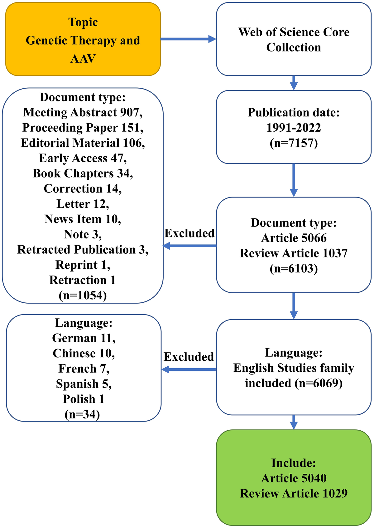 Bibliometric analysis of global research trends in adeno-associated virus vector for gene therapy (1991-2022)