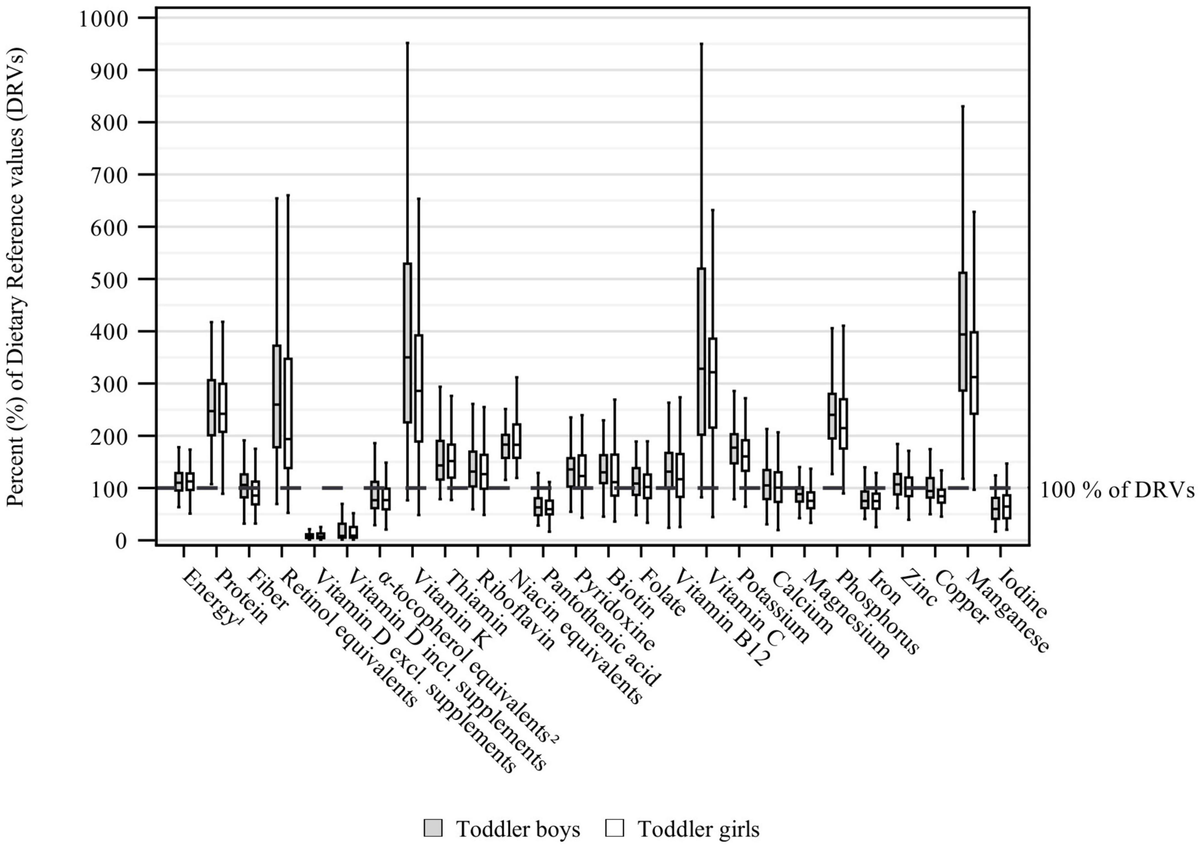 Unfavorable nutrient intakes in children up to school entry age: results from the nationwide German KiESEL study