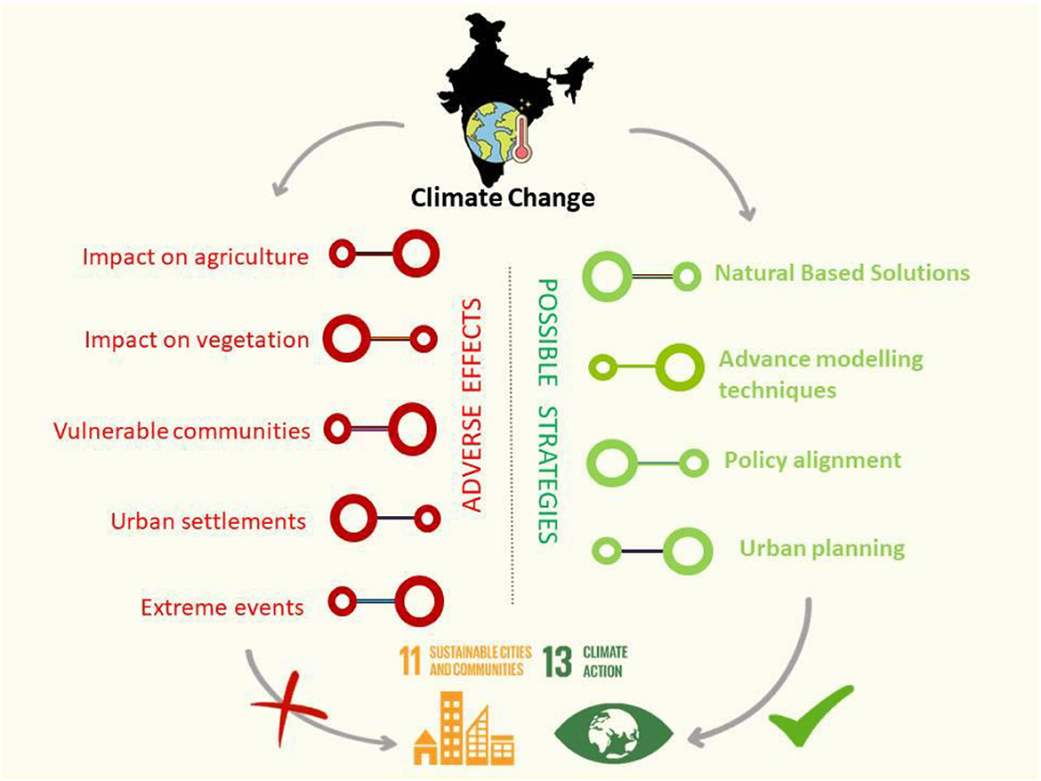 Frontiers | Navigating the impact of climate change in India: a 