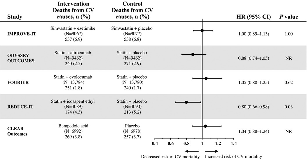 Frontiers | Effect of statin add-on therapy on