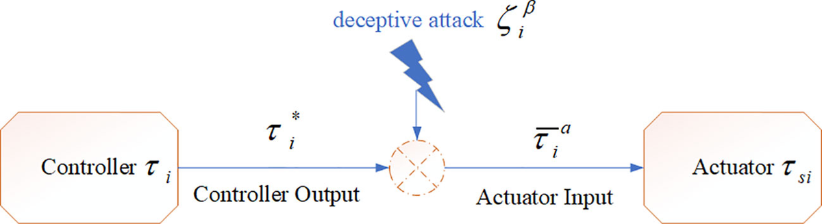 Frontiers | Adaptive terminal sliding mode control for USV-ROVs ...