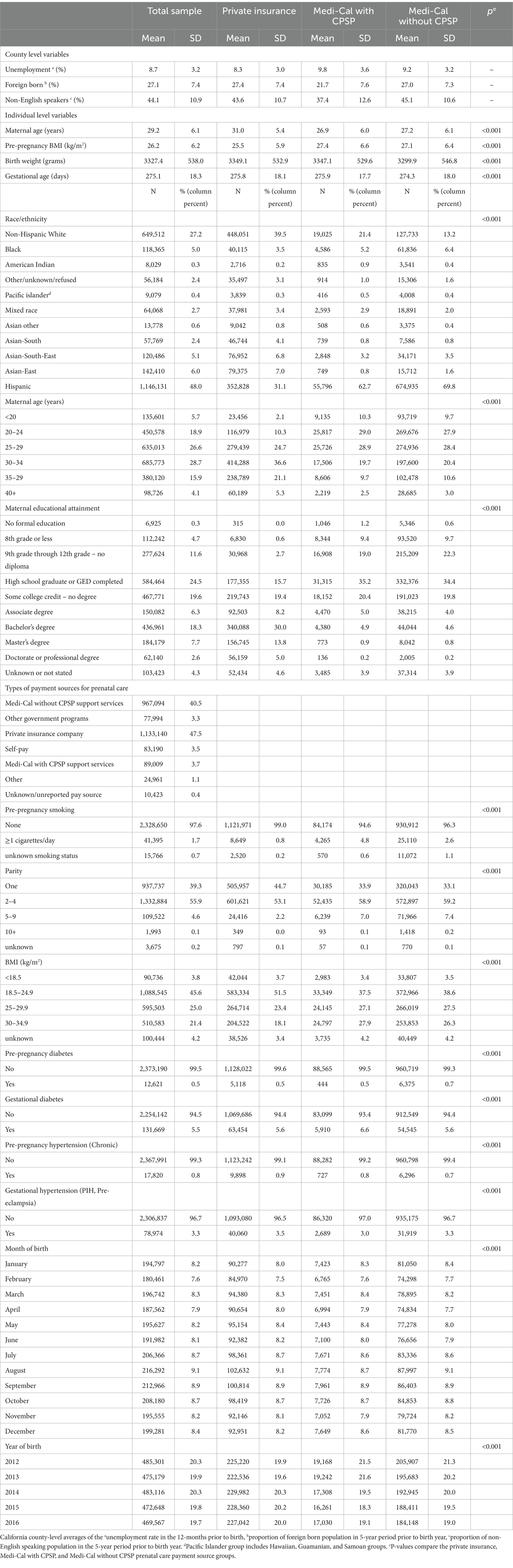 Frontiers California s Comprehensive Perinatal Services Program and