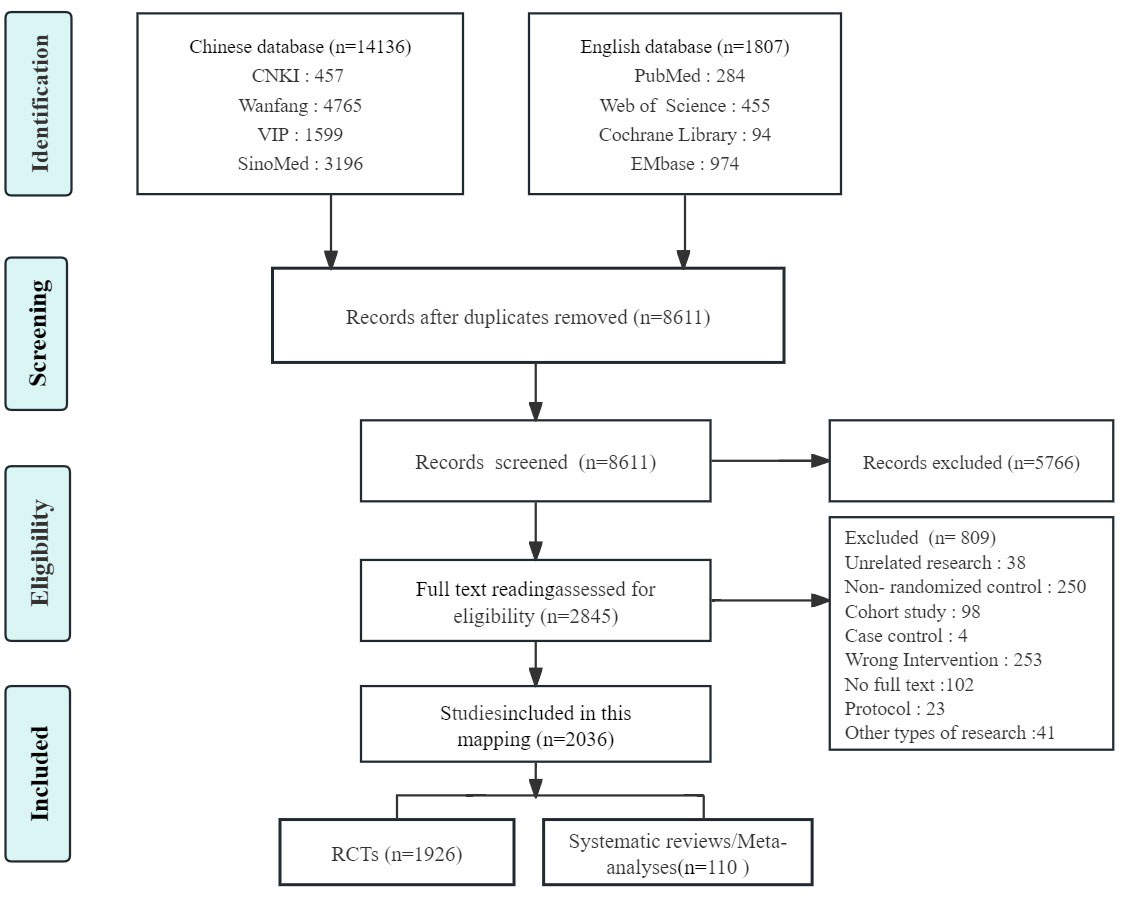 Frontiers | Analysis of clinical evidence on traditional
