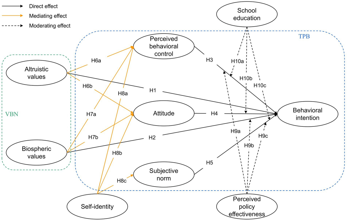 Frontiers | Exploring the factors influencing the intention