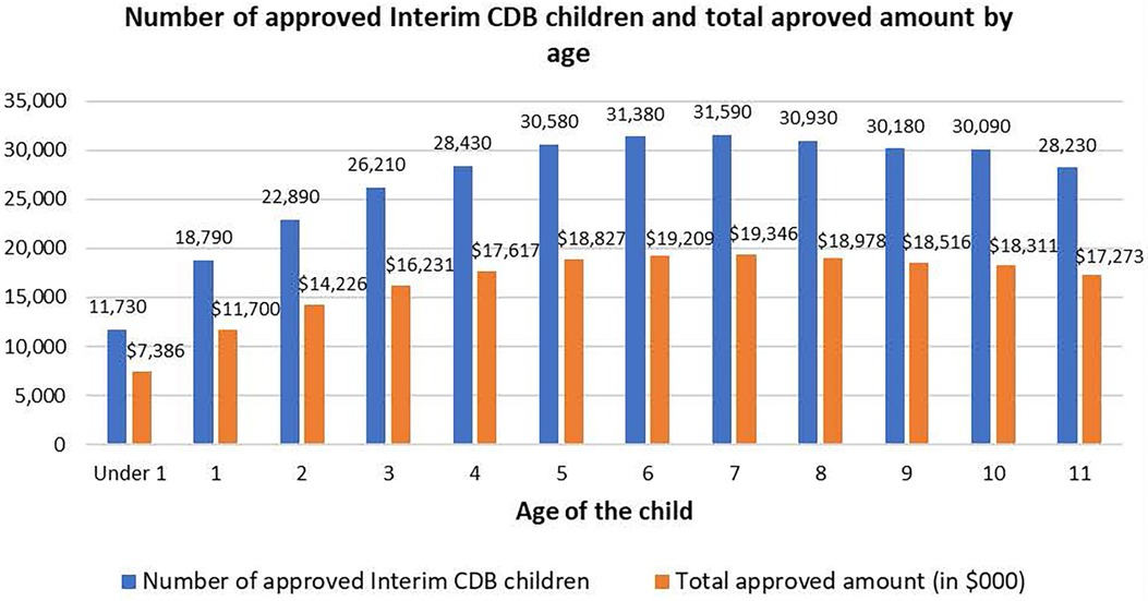 An investigation of data from the first year of the interim Canada Dental Benefit for children
