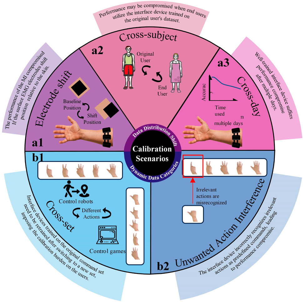 Frontiers | Robust myoelectric pattern recognition methods