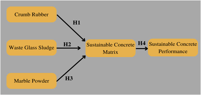 Frontiers | Concrete matrix based on marble powder, waste glass 