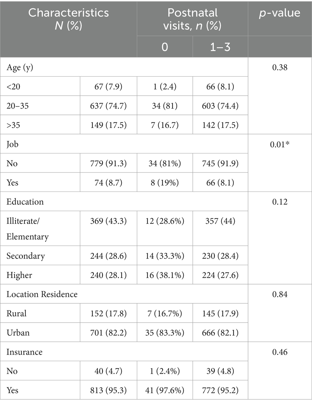 Sociodemographic disparities in postnatal care coverage at comprehensive health centers in Hamedan City