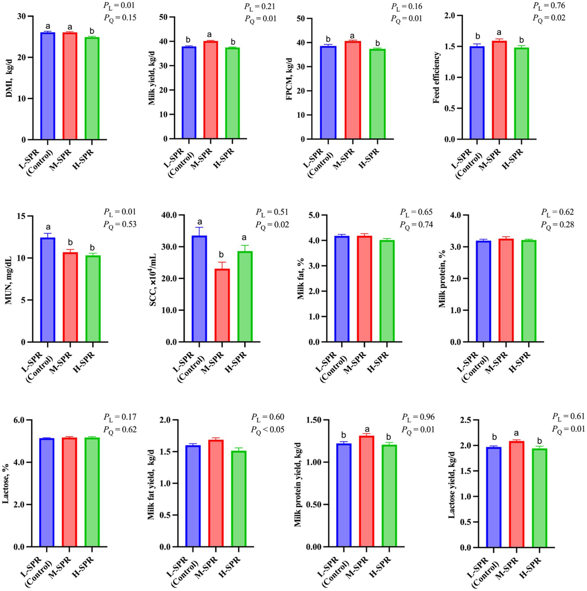 Optimizing dietary rumen-degradable starch to rumen-degradable protein ratio improves lactation performance and nitrogen utilization efficiency in mid-lactating Holstein dairy cows