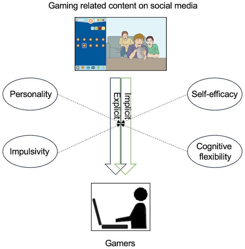 Analyzing the Impact of Social Media on Gaming Culture - Negative Impacts of Social Media on Gaming Culture