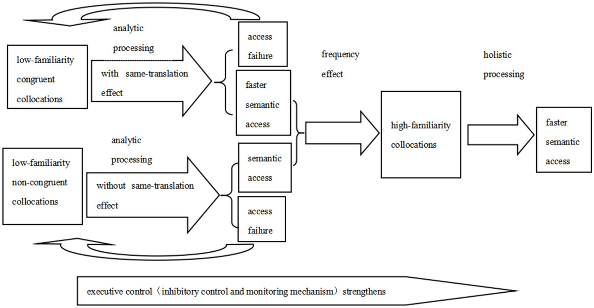 Frontiers | The development of L2 collocational familiarity and 