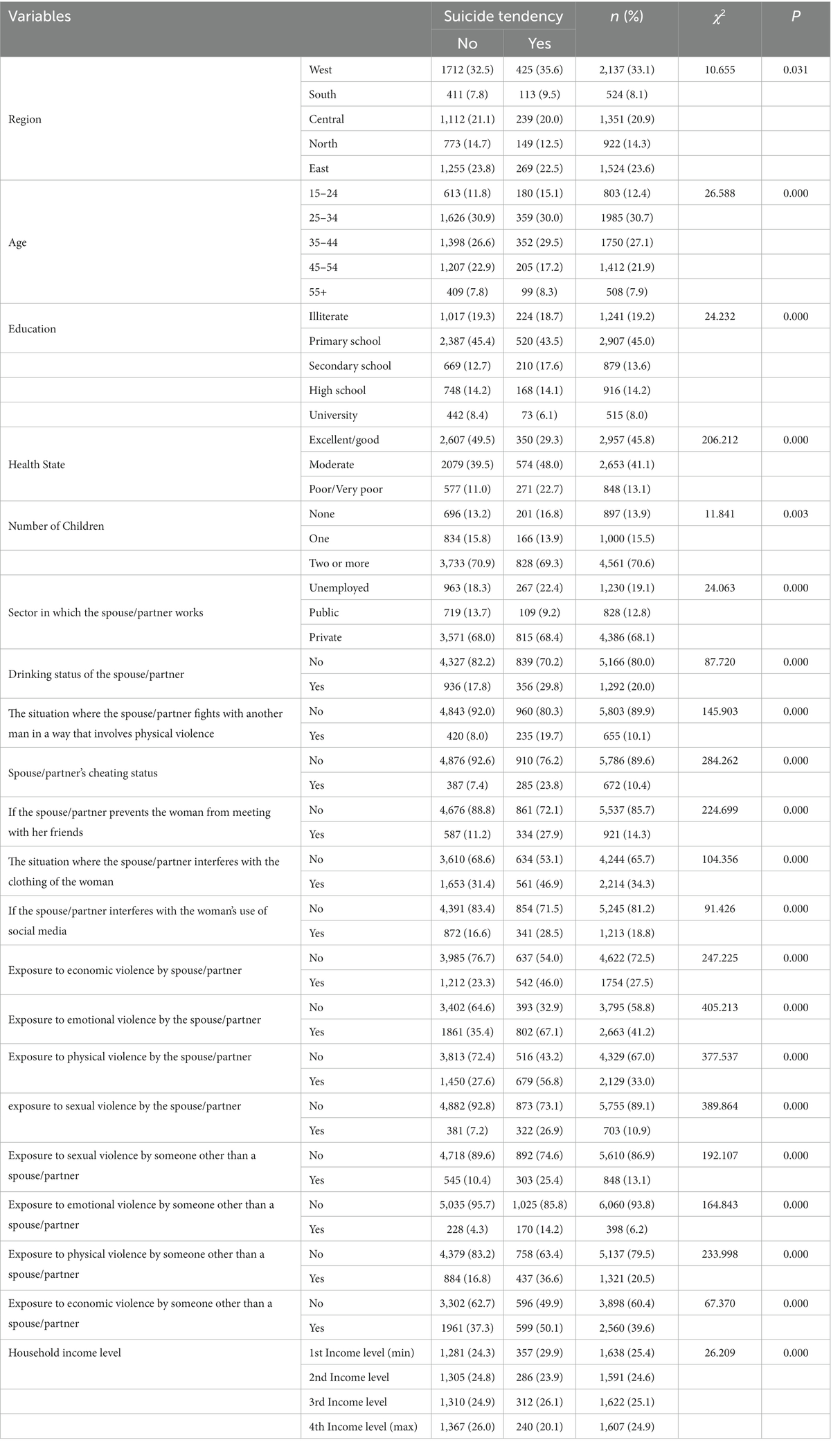 Frontiers | The role of effective factors on suicidal