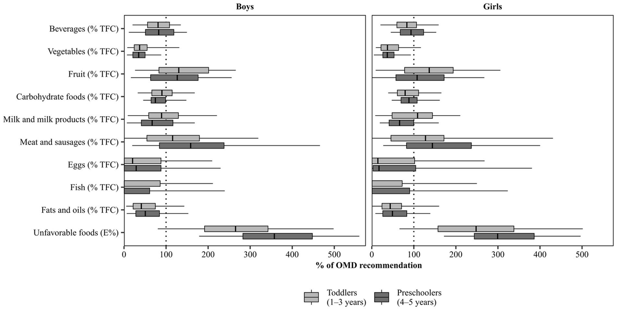 Unfavorable food consumption in children up to school entry age: results from the nationwide German KiESEL study
