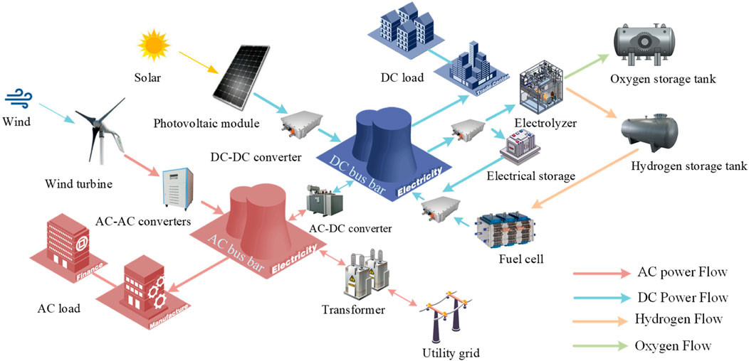 Frontiers | A bi-layer optimization method of the grid