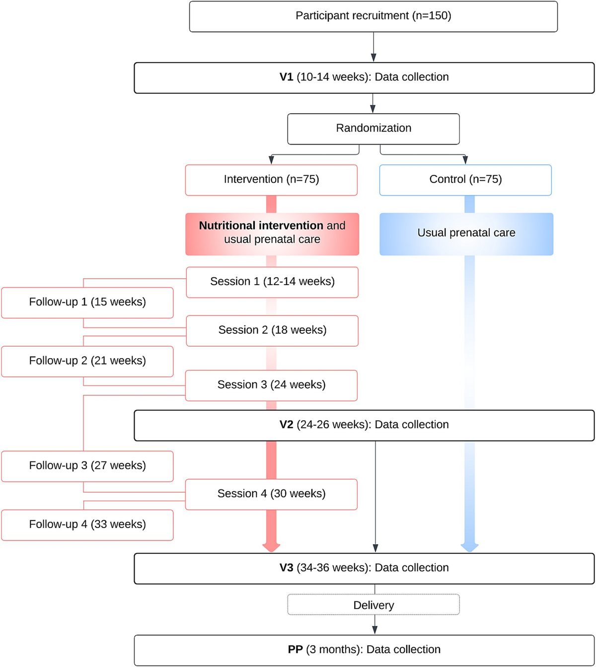 Promoting healthy eating in early pregnancy in individuals at risk of gestational diabetes mellitus: does it improve glucose homeostasis? A study protocol for a randomized control trial