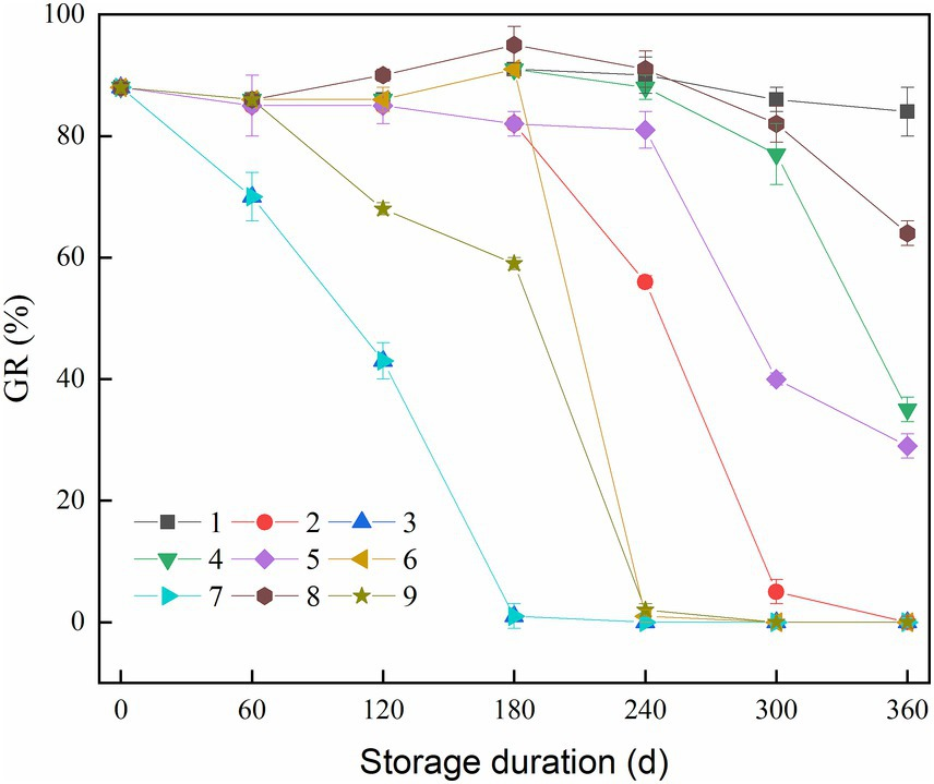 Frontiers | Quality attributes of paddy rice during storage as affected ...