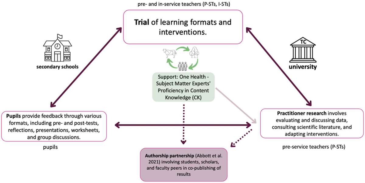 One Health Education Nexus: enhancing synergy among science-, school-, and teacher education beyond academic silos