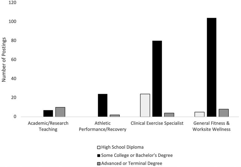 Exercise professional education, qualifications, and certifications: a content analysis of job postings in the United States
