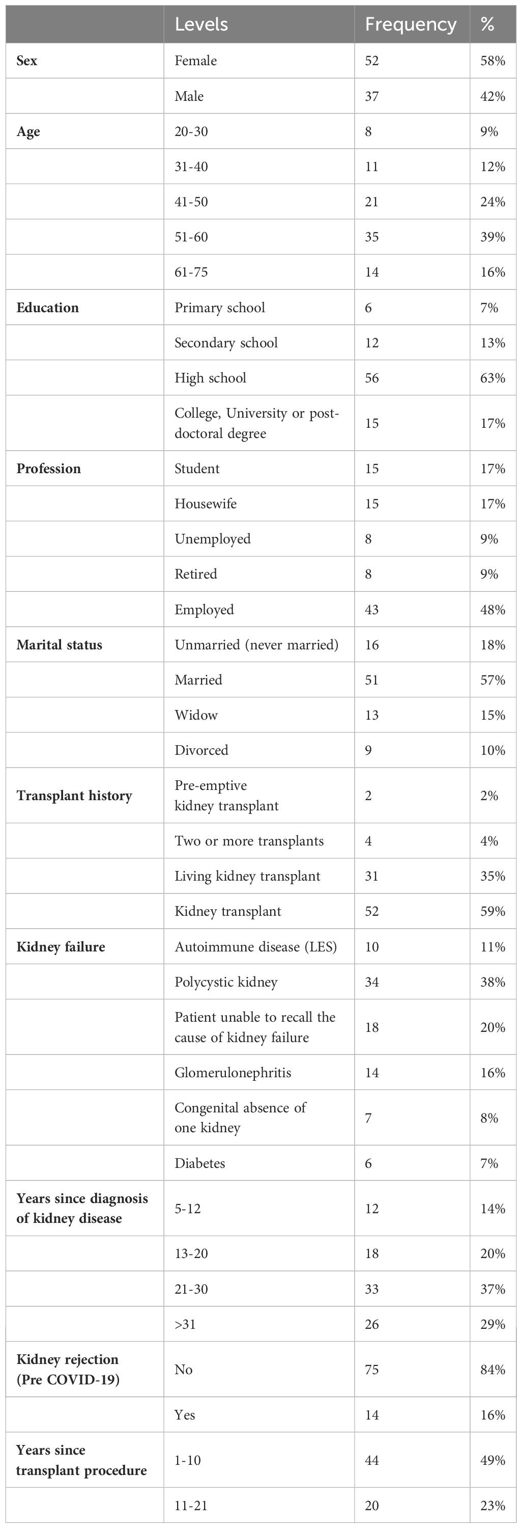 Mental health, COVID-19 burden and quality of life of kidney transplant  recipients two years after the COVID-19 pandemic - Frontiers, image size:1026x3000