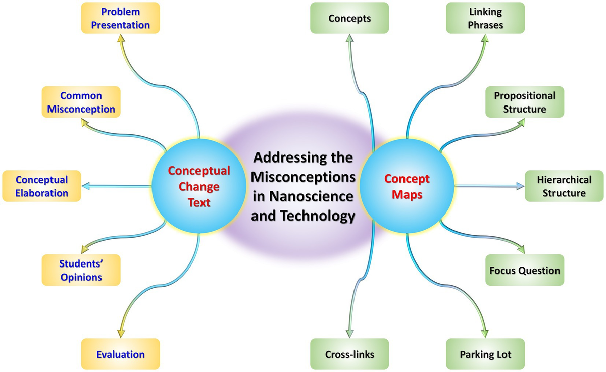 Frontiers | Concept mapping and conceptual change texts: a 