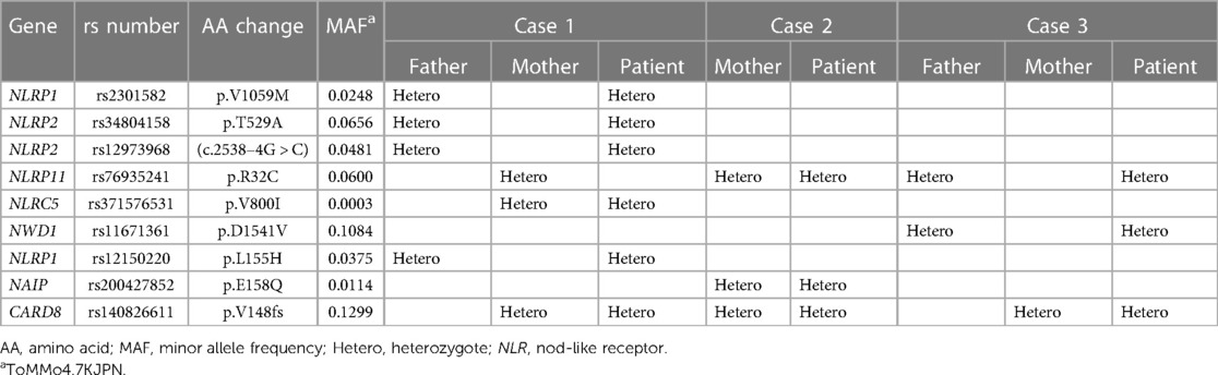 Frontiers | Case Report: Identification of a CARD8 variant in all