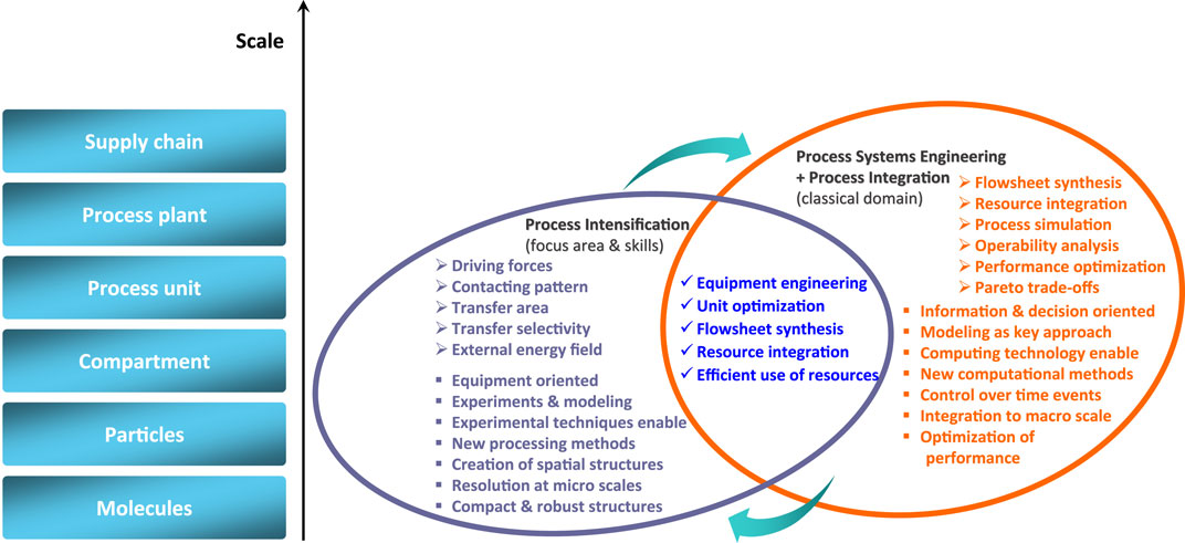 Frontiers | Challenges and opportunities for process 