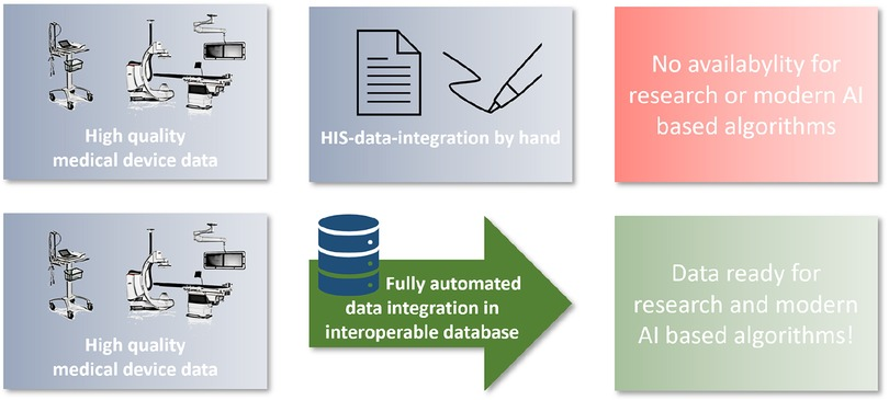 Smart hospital: achieving interoperability and raw data collection from medical devices in clinical routine