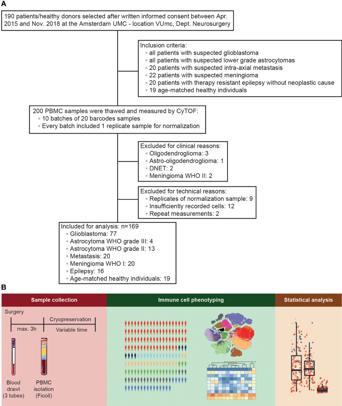 Frontiers | The immunological landscape of peripheral blood in 