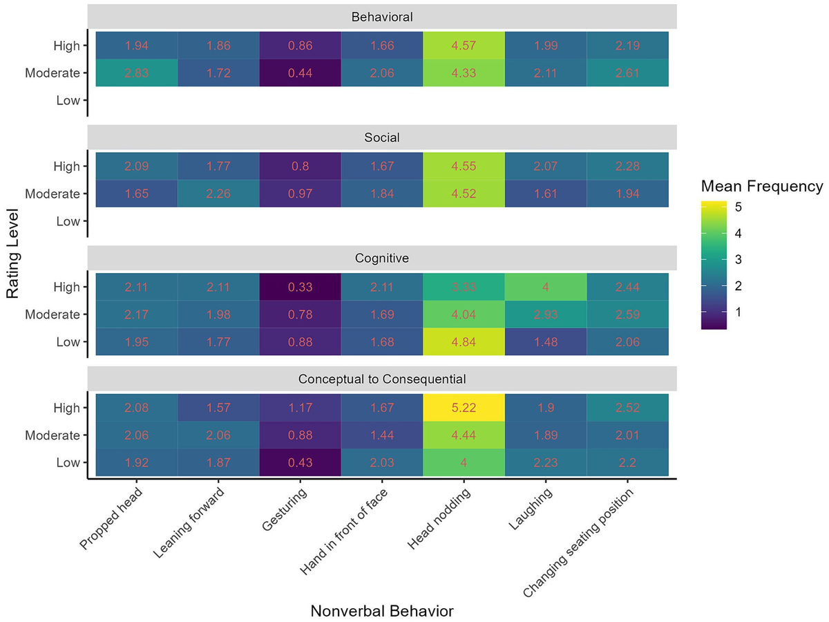 Beyond words: investigating non-verbal indicators of collaborative engagement in a virtual synchronous CSCL environment