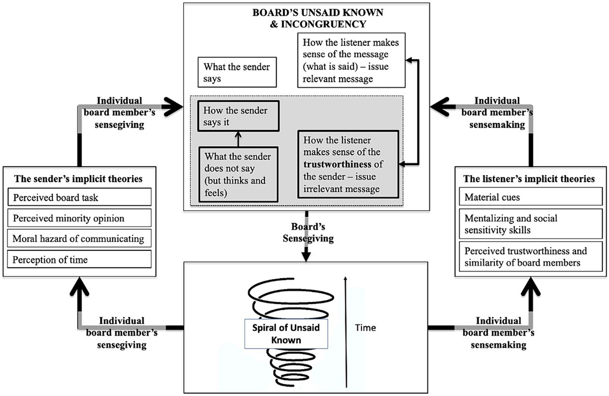 Frontiers | Unsaid known in the boardroom: theorizing unspoken assessments  of behavioral board dynamics, image size:1200x780