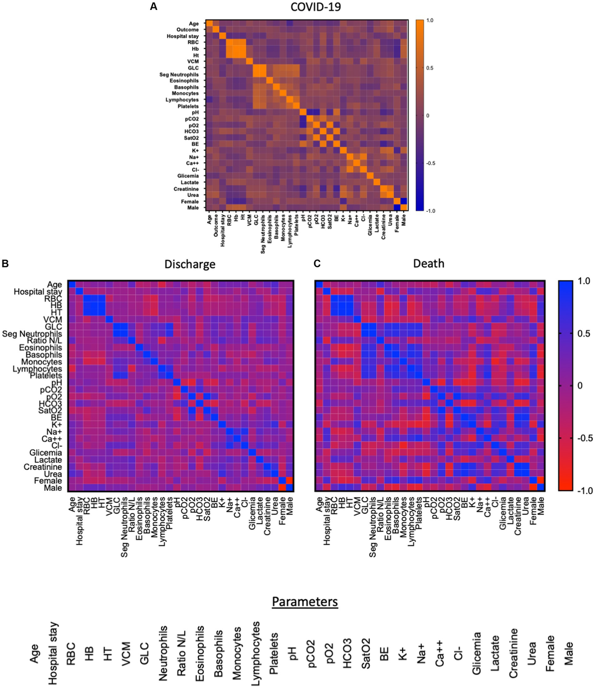 Frontiers | Algorithms for predicting COVID outcome using ready-to-use ...