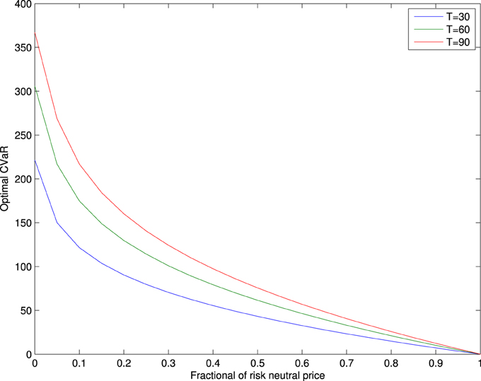 Frontiers | CVaR hedging under stochastic interest rate