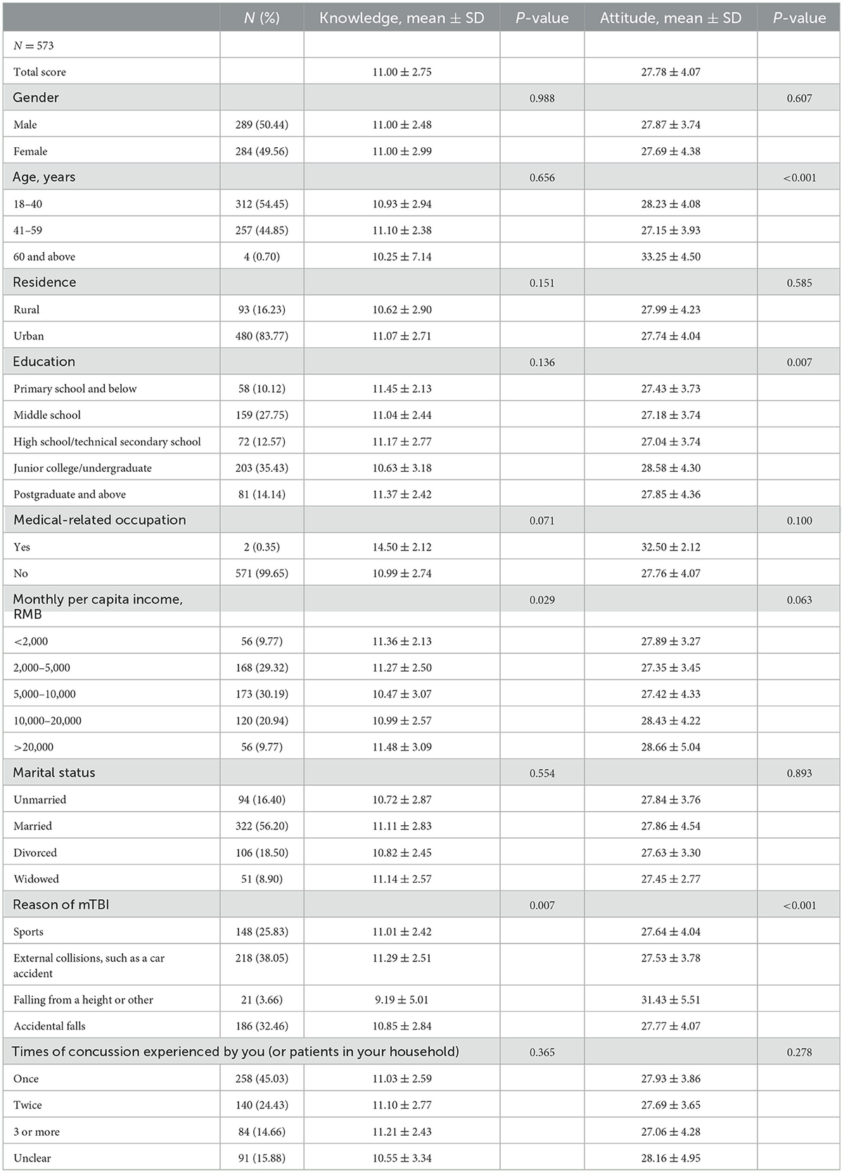 Frontiers | Knowledge and attitudes toward mild traumatic