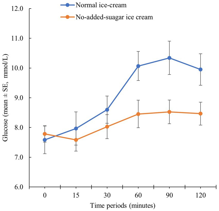 Frontiers Reformulating ice cream to improve postprandial glucose