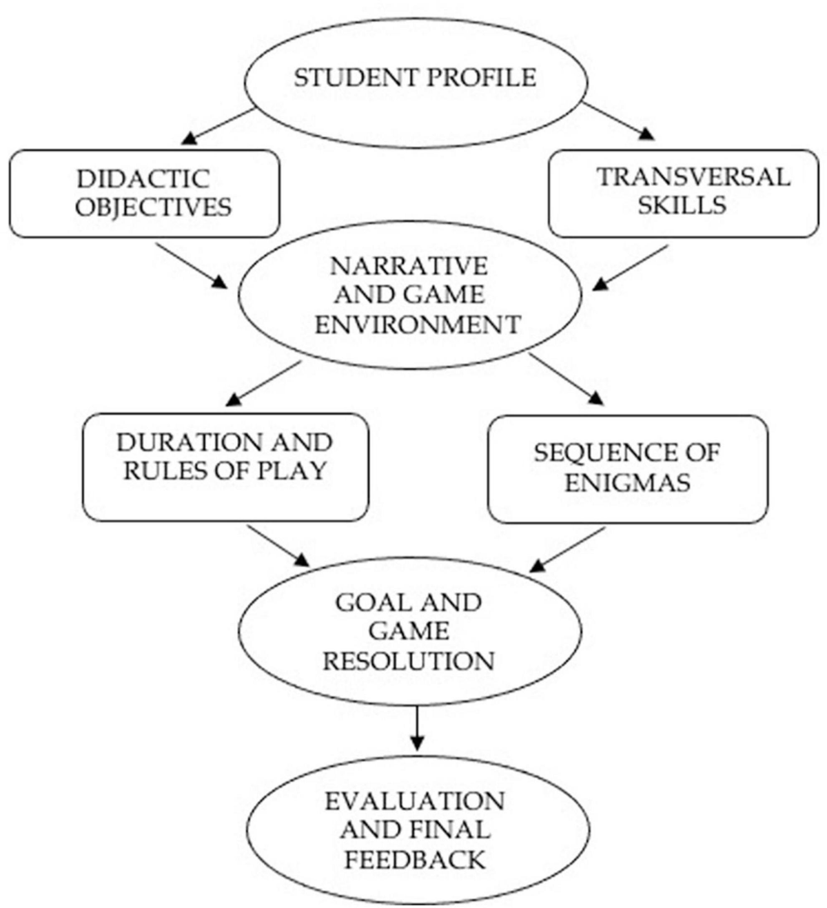 Gamifying the university classroom: a comparative analysis of game dimensions through educational Escape Room and a digital board game