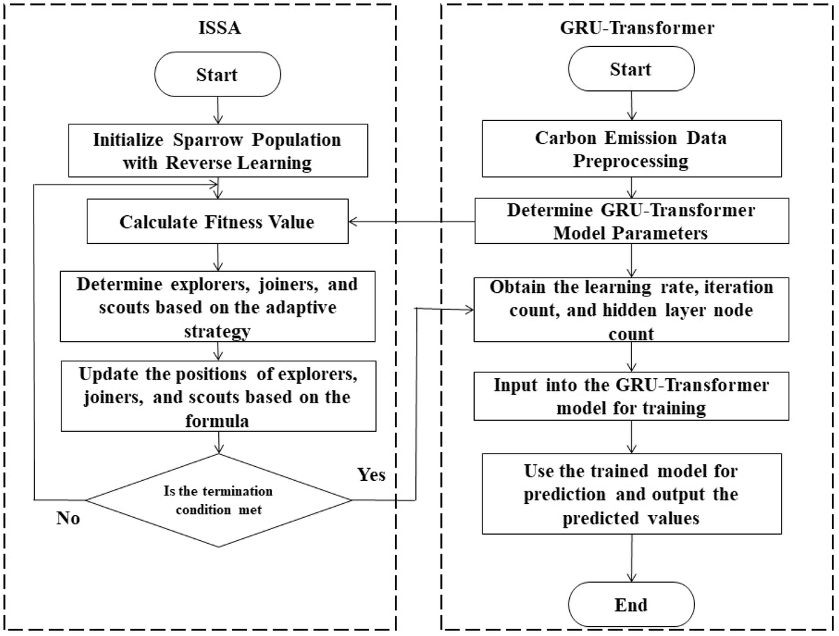 Ssa  Frontiers | ISSA-enhanced GRU-Transformer: integrating