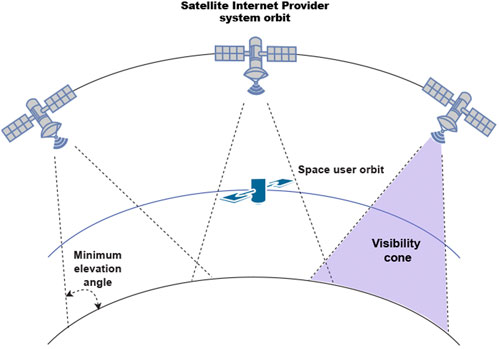 Frontiers | Connecting space missions through NGSO