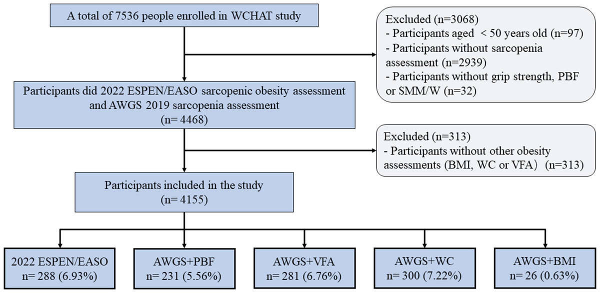 Frontiers | The diagnostic agreement of sarcopenic obesity